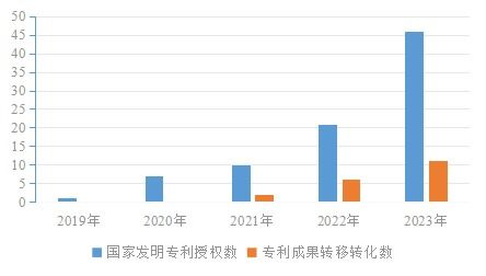 我校多項(xiàng)技術(shù)成果斬獲國(guó)際發(fā)明專(zhuān)利授權(quán)，技術(shù)轉(zhuǎn)移服務(wù)邁上新臺(tái)階
